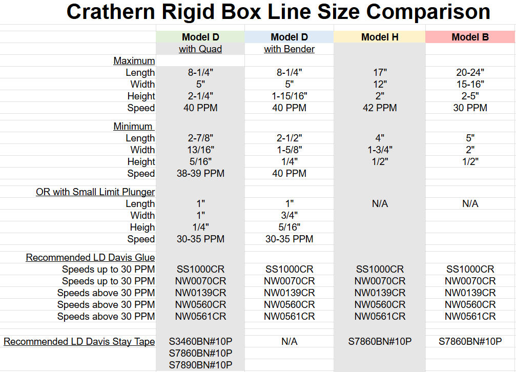 Comparison chart displaying Crathern rigid box machine specifications, including box size ranges, speed (PPM), and recommended LD Davis adhesives and stay tapes for optimal performance.