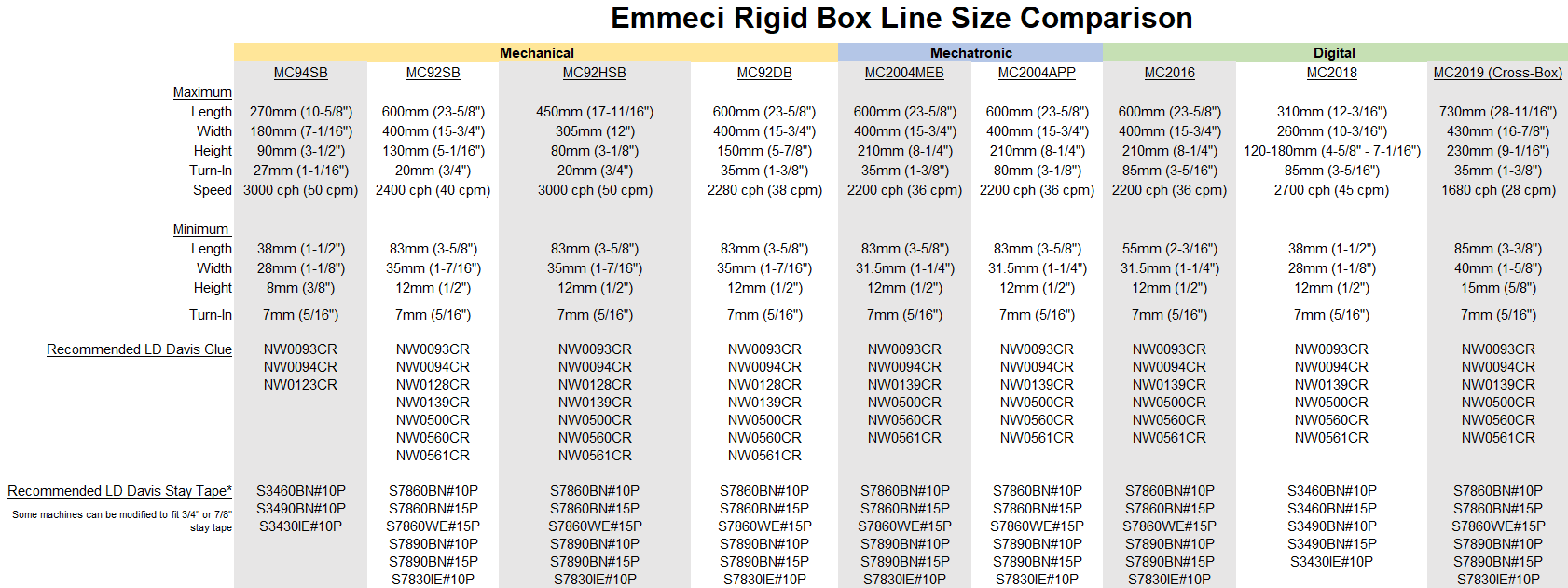 Emmeci Rigid Box Line Size Comparison Chart Glue and Stay Tape