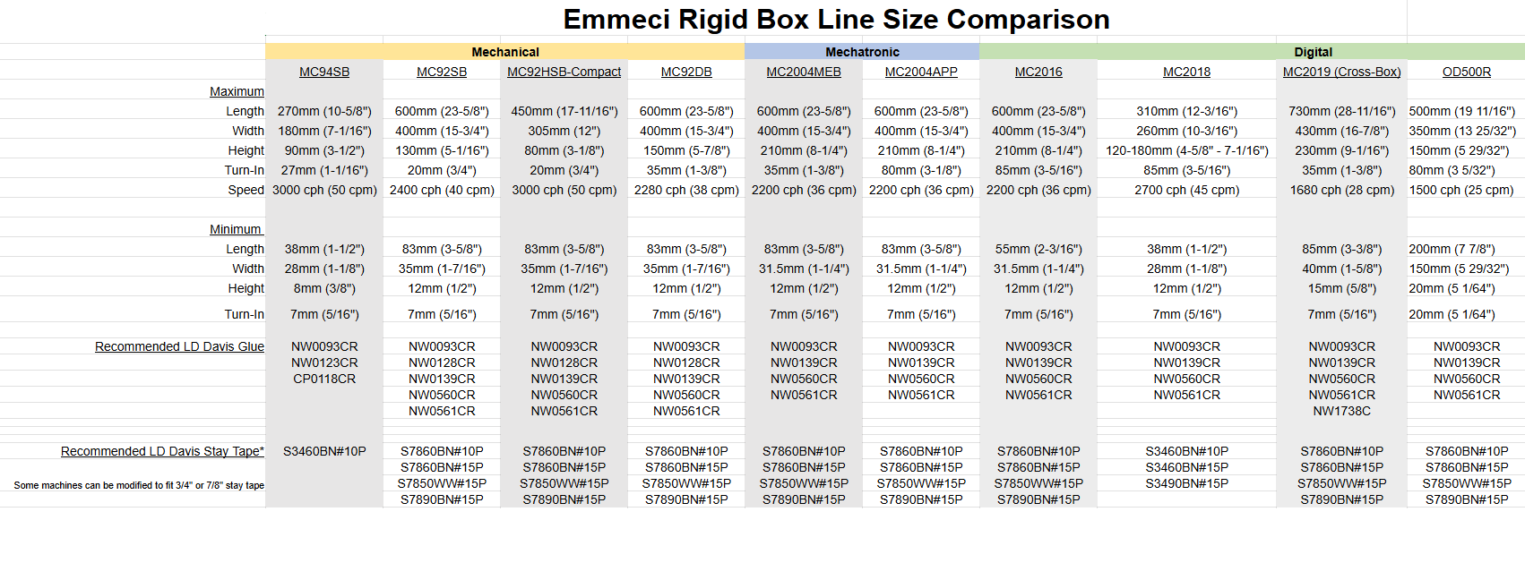 Comparison chart displaying size specifications for Emmeci rigid box machine models, including dimensions, adhesive requirements, and compatible stay tape options.