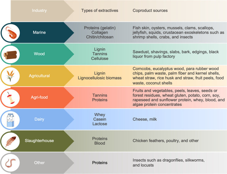 Industrial Coproducts and Bio-waste