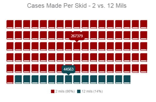 Mil Comparison - Cases Made Per Skid of Glue