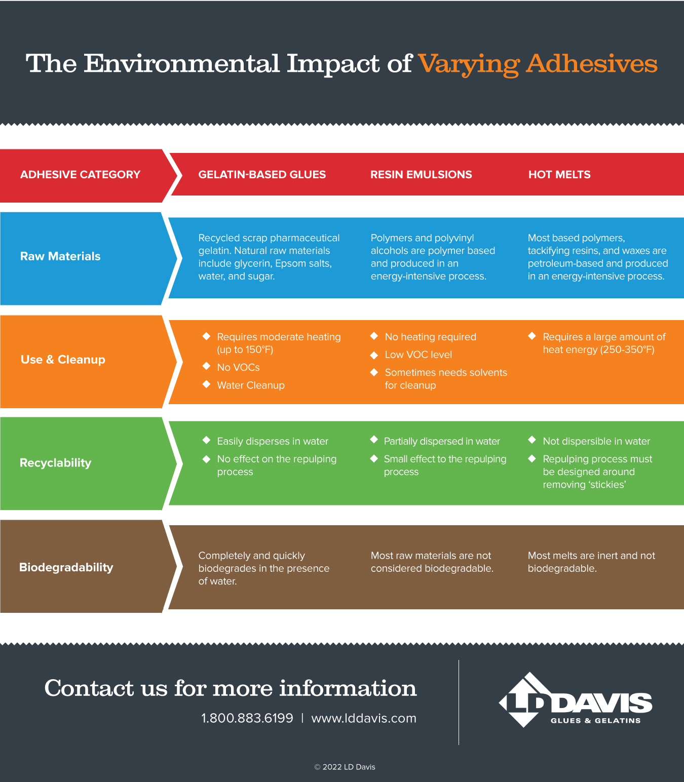 ldd-environmental-impact-glue-types-infographic-V1